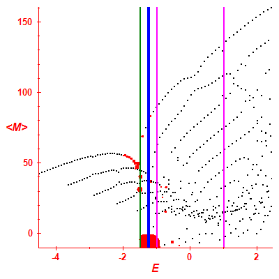 Peres lattice <M>
